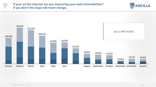63A N C I L L A . i o
If your on the internet are you measuring your web vulnerabilities?
If you don’t the slope will never change.
JuneJanuary MayFebuary March
109,567
April August September October November December
12,043
January
100,683
140,815
131,219
39,447
82,082 83,659
61,019
36,034 33,910
19,757 18,941
Get a WAF NOW!
 