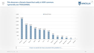 64A N C I L L A . i o
This deserves a Darwin Award but sadly is VERY common.
I generally see THOUSANDS.
2,891
2,019
1,877
1,505
1,343 1,278
1,074
623
329 288
172
74 1
0
500
1,000
1,500
2,000
2,500
3,000
3,500 Default/ Blank
I have no words for how consistent this problem is….
 