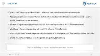 71A N C I L L A . i o
FUN FACTS
▪ NSA – “Zero” Zero Day attacks in 2 years. All attacks have been from KNOWN vulnerabilities
▪ According to billionaire investor Warren Buffett, cyber attacks are the BIGGEST threat to mankind — even a
greater threat than nuclear weapons.
▪ 7 out of 10 organizations say their security risk increased significantly in 2017 (Ponemon Institute)
▪ Worldwide cybersecurity spending will reach $96 billion in 2018. (Gartner)
▪ 1/3 of organizations believe they have adequate resources to manage security effectively. (Ponemon Institute)
▪ Crypto miners have impacted 55% of organizations globally (CheckPoint)
70% - 80% of all cyber issues can be eliminated with hygiene.
 