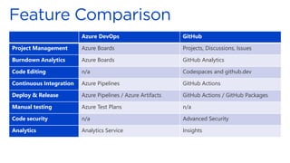 Azure DevOps GitHub
Project Management Azure Boards Projects, Discussions, Issues
Burndown Analytics Azure Boards GitHub Analytics
Code Editing n/a Codespaces and github.dev
Continuous Integration Azure Pipelines GitHub Actions
Deploy & Release Azure Pipelines / Azure Artifacts GitHub Actions / GitHub Packages
Manual testing Azure Test Plans n/a
Code security n/a Advanced Security
Analytics Analytics Service Insights
 