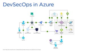 Source: https://docs.microsoft.com/en-us/devops/devsecops/enable-devsecops-azure-github?view=azure-devops
 