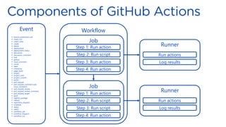 Workflow
Event
▪ branch_protection_rule
▪ check_run
▪ check_suite
▪ create
▪ delete
▪ deployment
▪ deployment_status
▪ discussion
▪ discussion_comment
▪ fork
▪ gollum
▪ issue_comment
▪ issues
▪ label
▪ milestone
▪ page_build
▪ project
▪ project_card
▪ project_column
▪ public
▪ pull_request
▪ pull_request_comment (use
issue_comment)
▪ pull_request_review
▪ pull_request_review_comment
▪ pull_request_target
▪ push
▪ registry_package
▪ release
▪ repository_dispatch
▪ schedule
▪ status
▪ watch
▪ workflow_call
▪ workflow_dispatch
▪ workflow_run
Job
Step 1: Run action
Step 2: Run script
Step 3: Run action
Step 4: Run action
Job
Step 1: Run action
Step 2: Run script
Step 3: Run script
Step 4: Run action
Runner
Run actions
Log results
Runner
Run actions
Log results
 