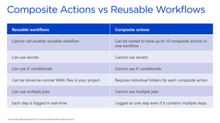 Reusable workflows Composite actions
Cannot call another reusable workflow Can be nested to have up to 10 composite actions in
one workflow
Can use secrets Cannot use secrets
Can use if: conditionals Cannot use if: conditionals
Can be stored as normal YAML files in your project Requires individual folders for each composite action
Can use multiple jobs Cannot use multiple jobs
Each step is logged in real-time Logged as one step even if it contains multiple steps
Source: https://github.blog/2022-02-10-using-reusable-workflows-github-actions/
 