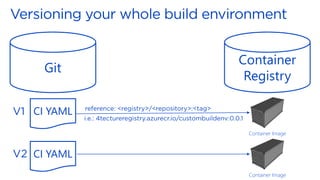 Git
Container
Registry
Container Image
Container Image
CI YAML
CI YAML
 