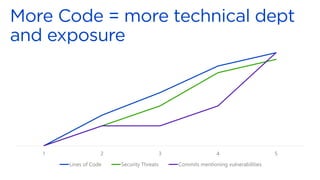 1 2 3 4 5
Lines of Code Security Threats Commits mentioning vulnerabilities
 