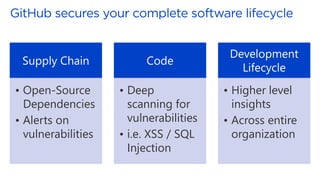 Supply Chain
• Open-Source
Dependencies
• Alerts on
vulnerabilities
Code
• Deep
scanning for
vulnerabilities
• i.e. XSS / SQL
Injection
Development
Lifecycle
• Higher level
insights
• Across entire
organization
 