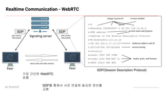 Copyright ⓒ All Right Reserved by Buzzvil
Realtime Communication - WebRTC
가장 간단한 WebRTC
흐름
SDP(Session Description Protocol)
SDP
SDP
SDP를 통해서 서로 연결에 필요한 정보를
교환
 