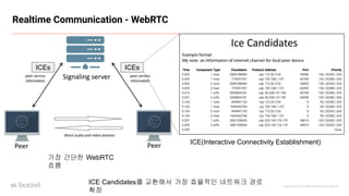 Copyright ⓒ All Right Reserved by Buzzvil
Realtime Communication - WebRTC
가장 간단한 WebRTC
흐름
ICE(Interactive Connectivity Establishment)
ICEs
ICEs
ICE Candidates를 교환해서 가장 효율적인 네트워크 경로
확정
 