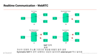 Copyright ⓒ All Right Reserved by Buzzvil
Realtime Communication - WebRTC
자신이 요청한 주소를 기준으로 응답을 받을지 말지 결정
Symmetric NAT의 경우 요청하는 대상이 달라지면 external port 역시 달라짐
NAT 정책
종류
 