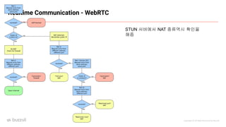 Copyright ⓒ All Right Reserved by Buzzvil
Realtime Communication - WebRTC
STUN 서버에서 NAT 종류역시 확인을
해줌
 