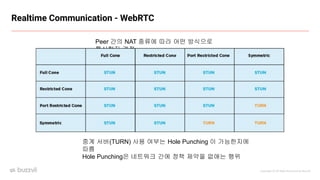 Copyright ⓒ All Right Reserved by Buzzvil
Realtime Communication - WebRTC
Peer 간의 NAT 종류에 따라 어떤 방식으로
통신할지 결정
중계 서버(TURN) 사용 여부는 Hole Punching 이 가능한지에
따름
Hole Punching은 네트워크 간에 정책 제약을 없애는 행위
 