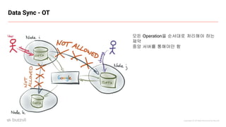 Copyright ⓒ All Right Reserved by Buzzvil
Data Sync - OT
모든 Operation을 순서대로 처리해야 하는
제약
중앙 서버를 통해야만 함
 