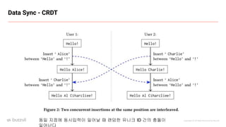 Copyright ⓒ All Right Reserved by Buzzvil
Data Sync - CRDT
동일 지점에 동시입력이 일어날 때 랜덤한 유니크 ID 간의 충돌이
일어난다
 