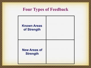 Four Types of Feedback


Known Areas
 of Strength




New Areas of
  Strength
 