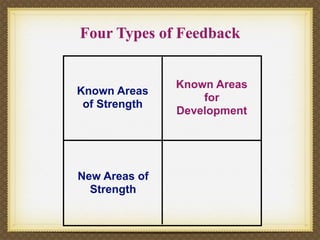Four Types of Feedback


               Known Areas
Known Areas
                   for
 of Strength
               Development




New Areas of
  Strength
 