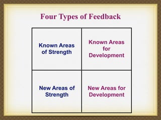 Four Types of Feedback


               Known Areas
Known Areas
                   for
 of Strength
               Development




New Areas of   New Areas for
  Strength     Development
 