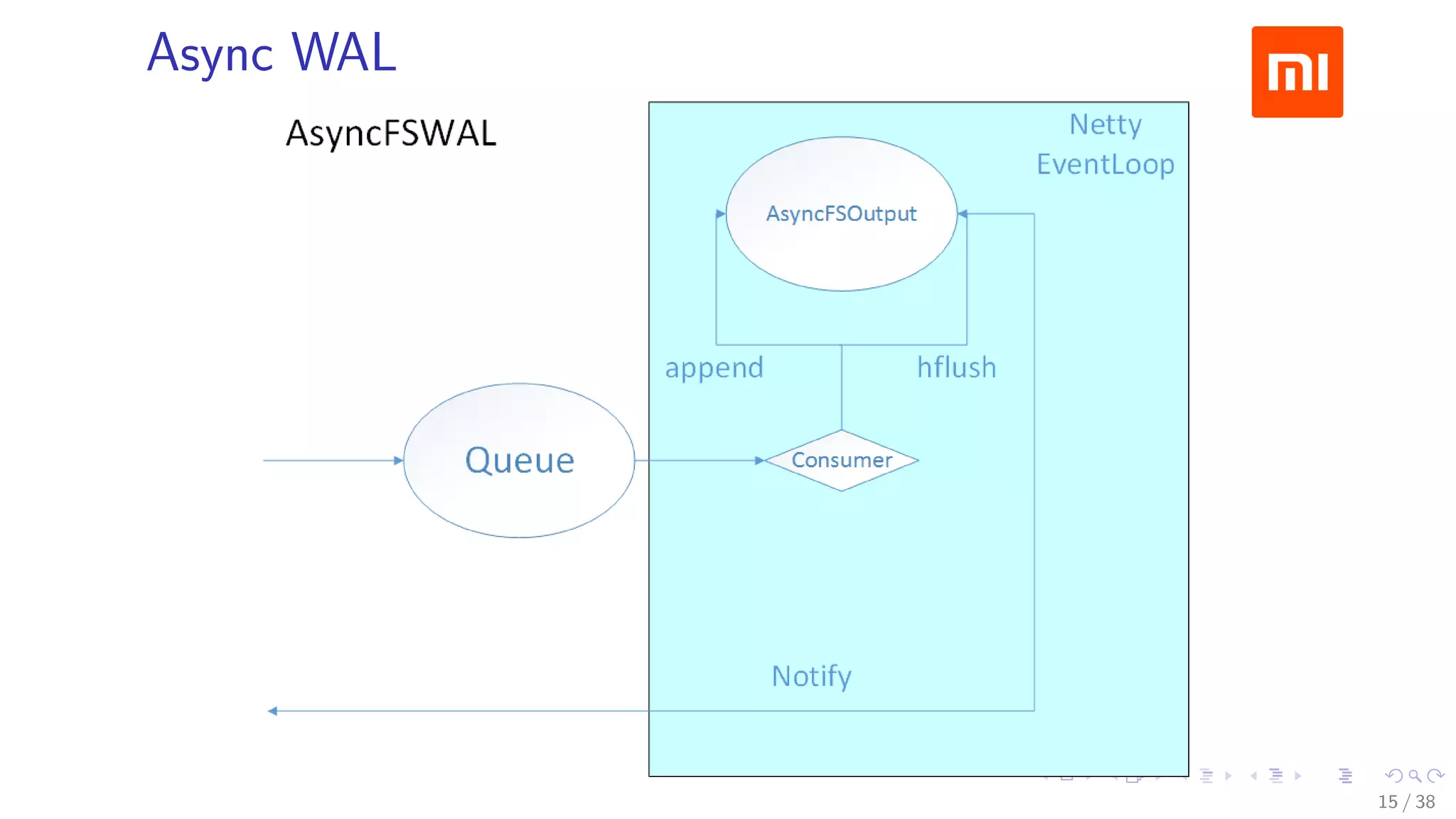 .....
.
....
.
....
.
.....
.
....
.
....
.
....
.
.....
.
....
.
....
.
....
.
.....
.
....
.
....
.
....
.
.....
.
....
.
.....
.
....
.
....
.
Async WAL
15 / 38
 
