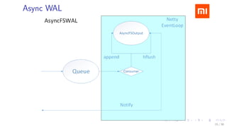 .....
.
....
.
....
.
.....
.
....
.
....
.
....
.
.....
.
....
.
....
.
....
.
.....
.
....
.
....
.
....
.
.....
.
....
.
.....
.
....
.
....
.
Async WAL
15 / 38
 