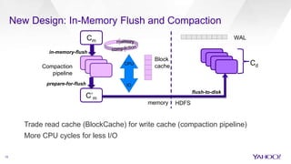 15
New Design: In-Memory Flush and Compaction
CPU
IO
C’m
flush-to-disk
memory HDFS
Cm
in-memory-flush
Cd
prepare-for-flush
Compaction
pipeline
WAL
Block
cache
memory
Trade read cache (BlockCache) for write cache (compaction pipeline)
More CPU cycles for less I/O
 