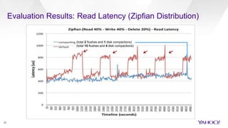 Evaluation Results: Read Latency (Zipfian Distribution)
22
(total 2 flushes and 1 disk compactions)
(total 15 flushes and 4 disk compactions)
 