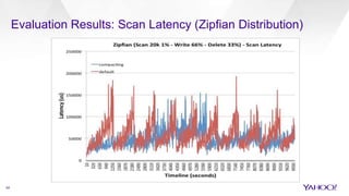 Evaluation Results: Scan Latency (Zipfian Distribution)
24
 
