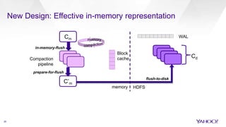 26
New Design: Effective in-memory representation
C’m
flush-to-disk
memory HDFS
Cm
in-memory-flush
Cd
prepare-for-flush
Compaction
pipeline
WAL
Block
cache
memory
 