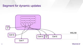 28
Segment for dynamic updates
Cell
A
Cell G
Cell F
Cell
BCell D Cell E
MSLAB
 