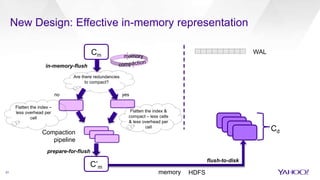 31
New Design: Effective in-memory representation
C’m
flush-to-disk
memory HDFS
Cm
in-memory-flush
Cd
prepare-for-flush
Compaction
pipeline
WAL
memory
Are there redundancies
to compact?
yesno
Flatten the index –
less overhead per
cell
Flatten the index &
compact – less cells
& less overhead per
cell
 