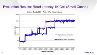 Evaluation Results: Read Latency 1K Cell (Small Cache)
32
0
500
1000
1500
2000
2500
10
110
210
310
410
510
610
710
810
910
1010
1110
1210
1310
1410
1510
1610
1710
1810
1910
2010
2110
2210
2310
2410
2510
2610
2710
2810
2910
3010
3110
3210
3310
3410
3510
3610
3710
3810
3910
4010
4110
4210
4310
4410
Latency(us)
Timeline (seconds)
Uniform (Reads 50% - Writes 50%) - Read Latency
skip-list based compaction
cell-array based compaction
 