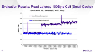 Evaluation Results: Read Latency 100Byte Cell (Small Cache)
33
0
200
400
600
800
1000
1200
10
140
270
400
530
660
790
920
1050
1180
1310
1440
1570
1700
1830
1960
2090
2220
2350
2480
2610
2740
2870
3000
3130
3260
3390
3520
3650
3780
3910
4040
4170
4300
4430
4560
4690
4820
4950
5080
5210
5340
5470
5600
Latency(us)
Timeline (seconds)
Zipfian (Reads 50% - Writes 50%) - Read Latency
skip-list based compaction
cell-array based compaction
 
