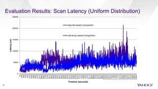 Evaluation Results: Scan Latency (Uniform Distribution)
34
0
50000
100000
150000
200000
250000
10
250
490
730
970
1210
1450
1690
1930
2170
2410
2650
2890
3130
3370
3610
3850
4090
4330
4570
4810
5050
5290
5530
5770
6010
6250
6490
6730
6970
7210
7450
7690
7930
8170
8410
8650
8890
9130
9370
9610
9850
10090
10330
10570
10810
11050
11290
11530
11770
12010
12250
12490
12730
12970
13210
13450
13690
13930
Latency(us)
Timeline (seconds)
skip-list based compaction
cell-array based compaction
 