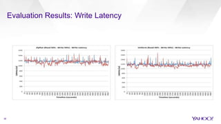38
Evaluation Results: Write Latency
 