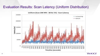 Evaluation Results: Scan Latency (Uniform Distribution)
20
 