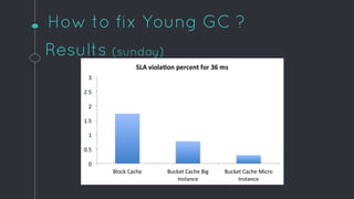 How to fix Young GC ?
Results (sunday)
 