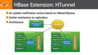 n An  update-notification  service  based  on  HBase/HQueue  
n Similar  mechanism  to  replication  
n Archi...