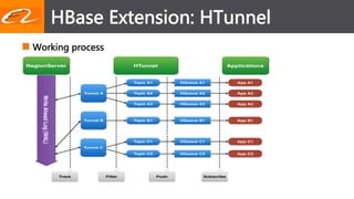 HBase  Extension:  HTunnel  
n Working  process  
 