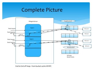 Complete Picture
Region1
Region2
Read request
Read request
HRegionServer
Off heap
Bucket Cache
Refcount++
Read response
Read response Scanner layers
Scanner layers
Refcount++
callback
callback
Refcount--
Refcount--
MultiByteBuff
SingleByteBuff
End to End off heap - from bucket cache till RPC
 