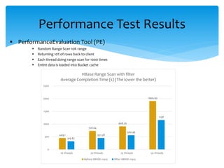 Performance Test Results
 PerformanceEvaluation Tool (PE)
 Random Range Scan 10K range
 Returning 10% of rows back to client
 Each thread doing range scan for 1000 times
 Entire data is loaded into Bucket cache
449.1
728.64
908.26
1904.93
319.87
451.58
560.46
1158
0
500
1000
1500
2000
2500
10 threads 20 threads 25 threads 50 threads
HBase Range Scan with filter
Average Completion Time (s) (The lower the better)
Before HBASE-11425 After HBASE-11425
 