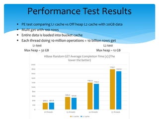  PE test comparing L1 cache vs Off heap L2 cache with 20GB data
 Multi get with 100 rows
 Entire data is loaded into bucket cache
 Each thread doing 10 million operations = 10 billion rows get
L1 test L2 test
Max heap – 32 GB Max heap – 12 GB
Performance Test Results
300.5
559.3
1195.9
1793.1
307.6
523.9
1144.2
1707.6
0
200
400
600
800
1000
1200
1400
1600
1800
2000
10 threads 25 threads 50 threads 75 threads
HBase Random GET Average Completion Time (s) (The
lower the better)
L1 cache L2 cache
 