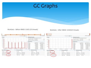 MultiGets – Before HBASE-11425 (25 threads) MultiGets – After HBASE-11425(25 threads)
GC Graphs
 