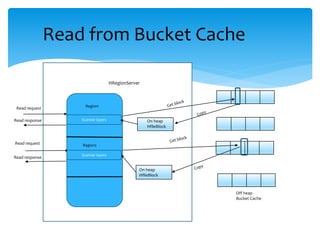 Read from Bucket Cache
Region1
Region2
Read request
Read request
HRegionServer
Read response
Read response Scanner layers
Scanner layers
On heap
HfileBlock
On heap
HfileBlock
Off heap
Bucket Cache
 