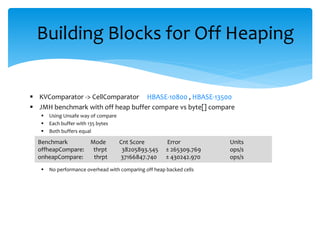 KVComparator -> CellComparator HBASE-10800 , HBASE-13500
 JMH benchmark with off heap buffer compare vs byte[] compare
 Using Unsafe way of compare
 Each buffer with 135 bytes
 Both buffers equal
 No performance overhead with comparing off heap backed cells
Benchmark Mode Cnt Score Error Units
offheapCompare: thrpt 38205893.545 ± 265309.769 ops/s
onheapCompare: thrpt 37166847.740 ± 430242.970 ops/s
Building Blocks for Off Heaping
 