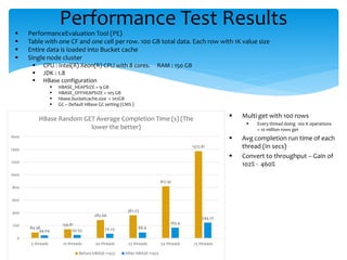 Performance Test Results
 PerformanceEvaluation Tool (PE)
 Table with one CF and one cell per row. 100 GB total data. Ea...