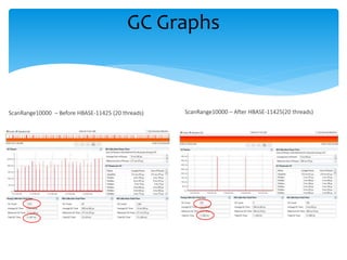ScanRange10000 – Before HBASE-11425 (20 threads) ScanRange10000 – After HBASE-11425(20 threads)
GC Graphs
 