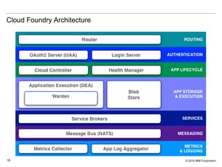 © 2015 IBM Corporation16
Cloud Foundry Architecture
 