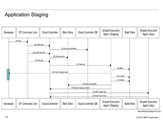 © 2015 IBM Corporation18
Application Staging
 