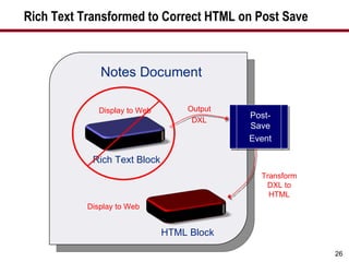 Rich Text Transformed to Correct HTML on Post Save Notes Document Output DXL Transform DXL to HTML Display to Web Display to Web Rich Text Block Post-Save Event HTML Block 