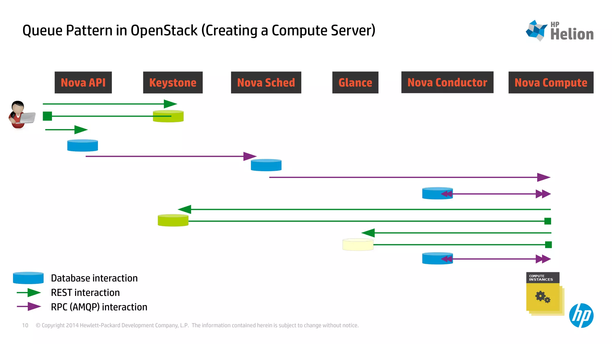 Queue Pattern in OpenStack (Creating a Compute Server) 
Nova API Keystone Nova Sched Glance Nova Conductor Nova Compute 
Database interaction 
REST interaction 
RPC (AMQP) interaction 
© Copyright 2014 Hewlett-Packard Development Company, L.P. The information contained herein is subject to change 10 without notice. 
 