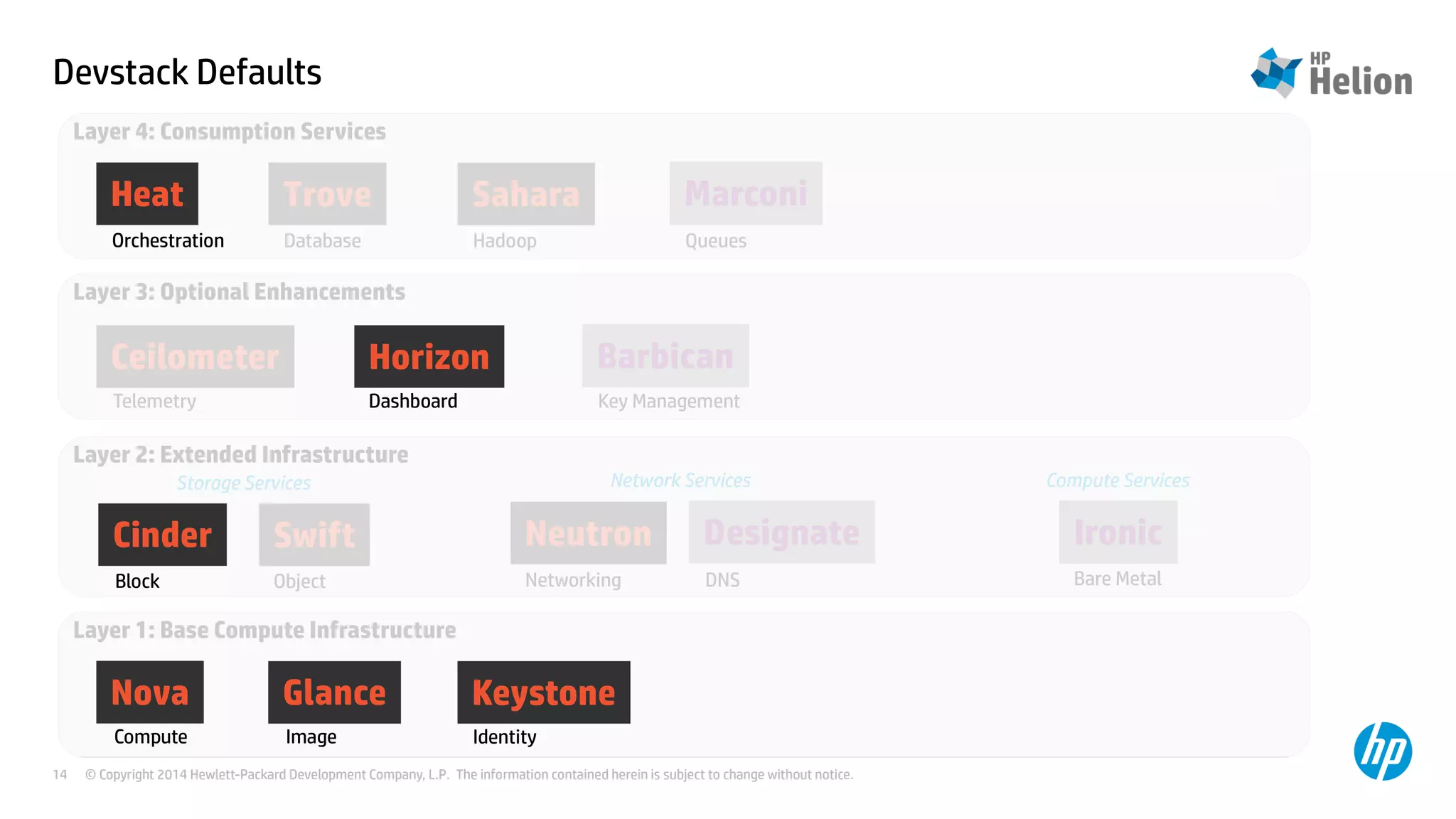 Devstack Defaults 
Layer 4: Consumption Services 
Trove Sahara 
Database Hadoop Queues 
Heat 
Orchestration 
Layer 3: Optional Enhancements 
Ceilometer 
Telemetry Key Management 
Layer 2: Extended Infrastructure 
Storage Services Network Services Compute Services 
Layer 1: Base Compute Infrastructure 
Marconi 
© Copyright 2014 Hewlett-Packard Development Company, L.P. The information contained herein is subject to change 14 without notice. 
Ironic 
Barbican 
Bare Metal 
Neutron Designate 
Networking DNS 
Swift 
Object 
Keystone 
Identity 
Cinder 
Block 
Horizon 
Dashboard 
Nova Glance 
Compute Image 
 