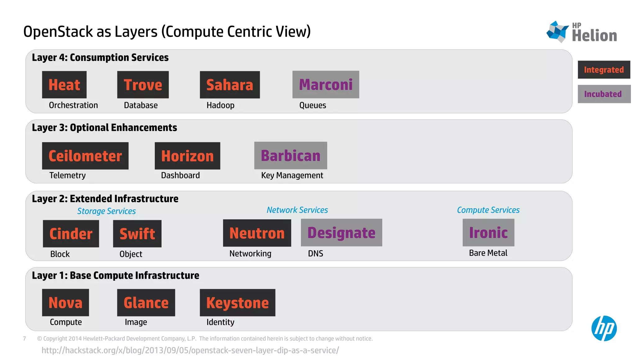 OpenStack as Layers (Compute Centric View) 
Layer 4: Consumption Services 
Heat Trove Sahara 
Orchestration Database Hadoop Queues 
Layer 3: Optional Enhancements 
Ceilometer Horizon 
Telemetry Dashboard Key Management 
Layer 2: Extended Infrastructure 
Storage Services Network Services Compute Services 
Layer 1: Base Compute Infrastructure 
Nova Glance Keystone 
Marconi 
© Copyright 2014 Hewlett-Packard Development Company, L.P. The information contained herein is subject to change 7 without notice. 
Ironic 
Barbican 
Compute Image 
Bare Metal 
Neutron Designate 
Networking DNS 
Cinder Swift 
Block Object 
Identity 
Integrated 
Incubated 
http://hackstack.org/x/blog/2013/09/05/openstack-seven-layer-dip-as-a-service/ 
 